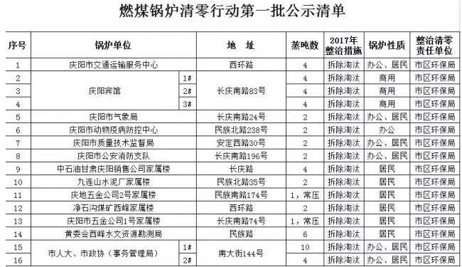庆阳市5月5日之前319个锅炉必须自行拆除